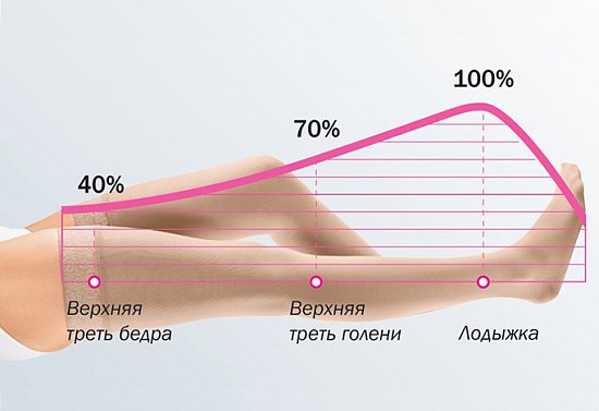 Убывающий градиент давления - показатель качества компрессионного трикотажа